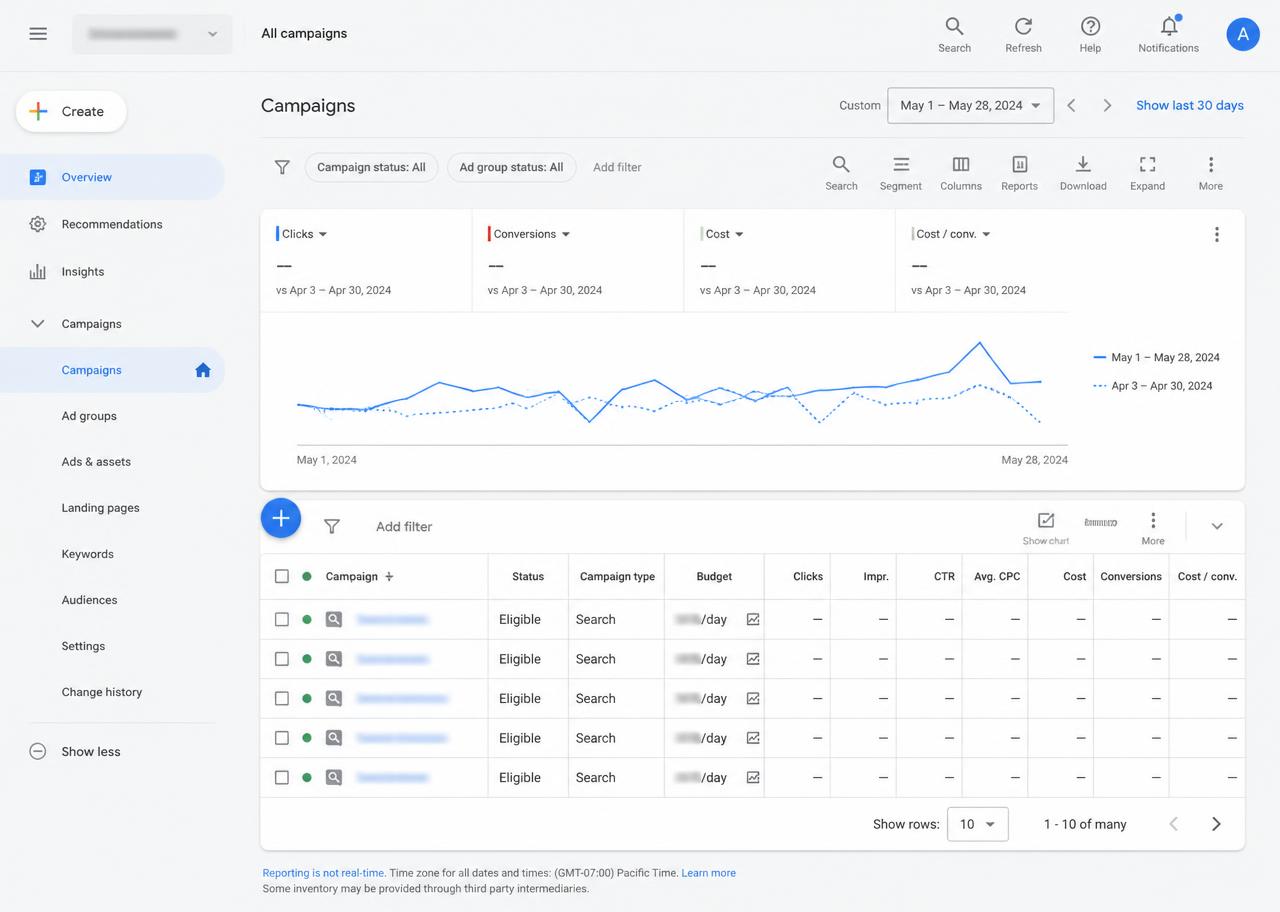 Example of a Google Ads campaign dashboard