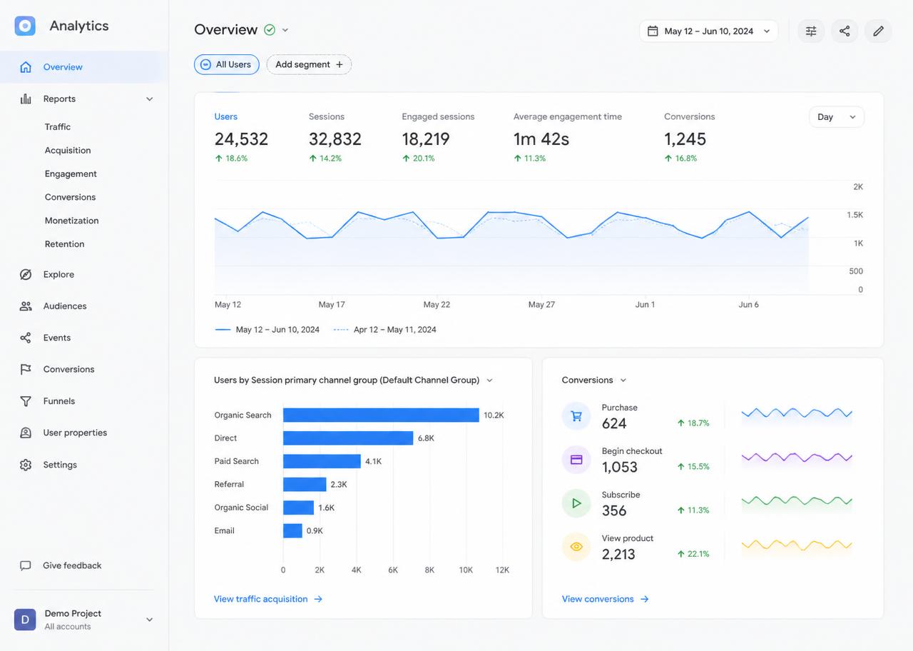 Example of a website analytics dashboard with traffic and conversions